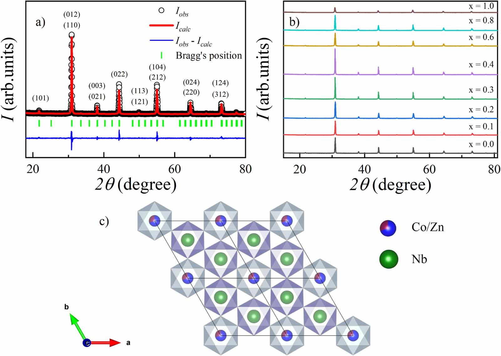 From order to disorder: magnetic phase evolution of diluted triangular ...