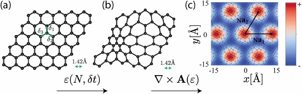 First-principles study of nearly flat bands in monolayer graphene ...