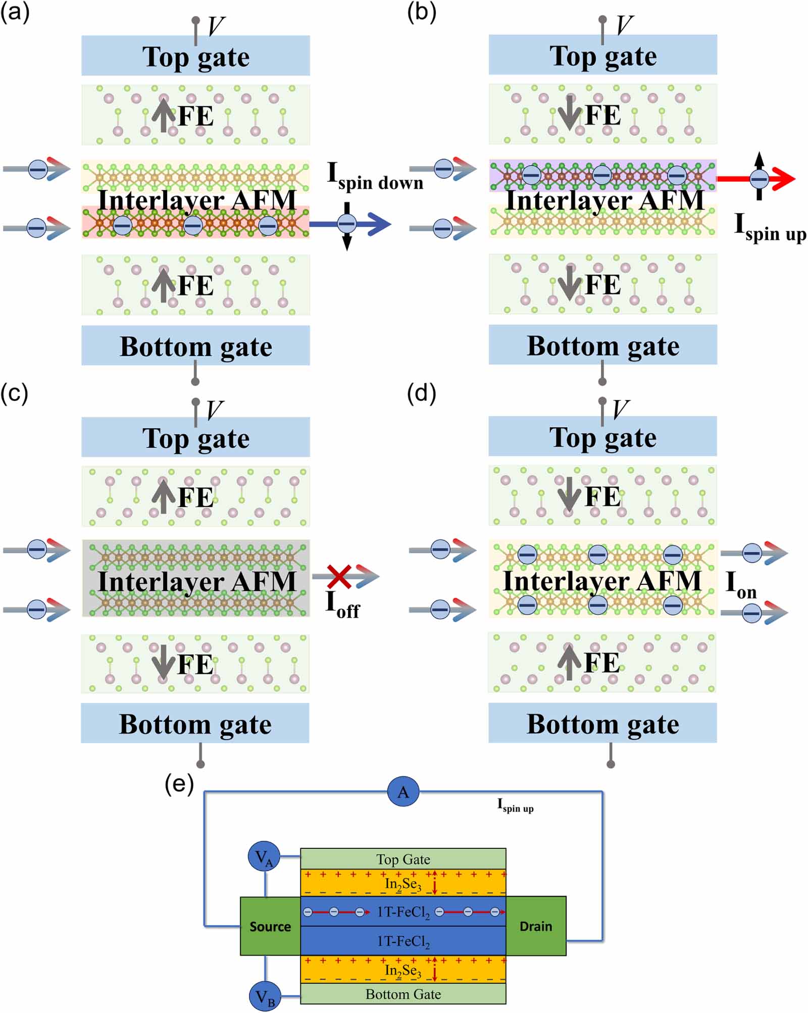Designing non-volatile ferroelectric control of magnetic order in ...
