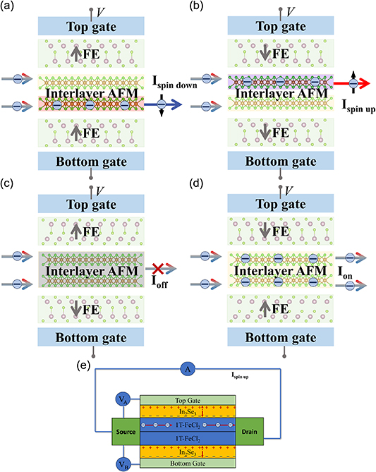 Designing non-volatile ferroelectric control of magnetic order in ...