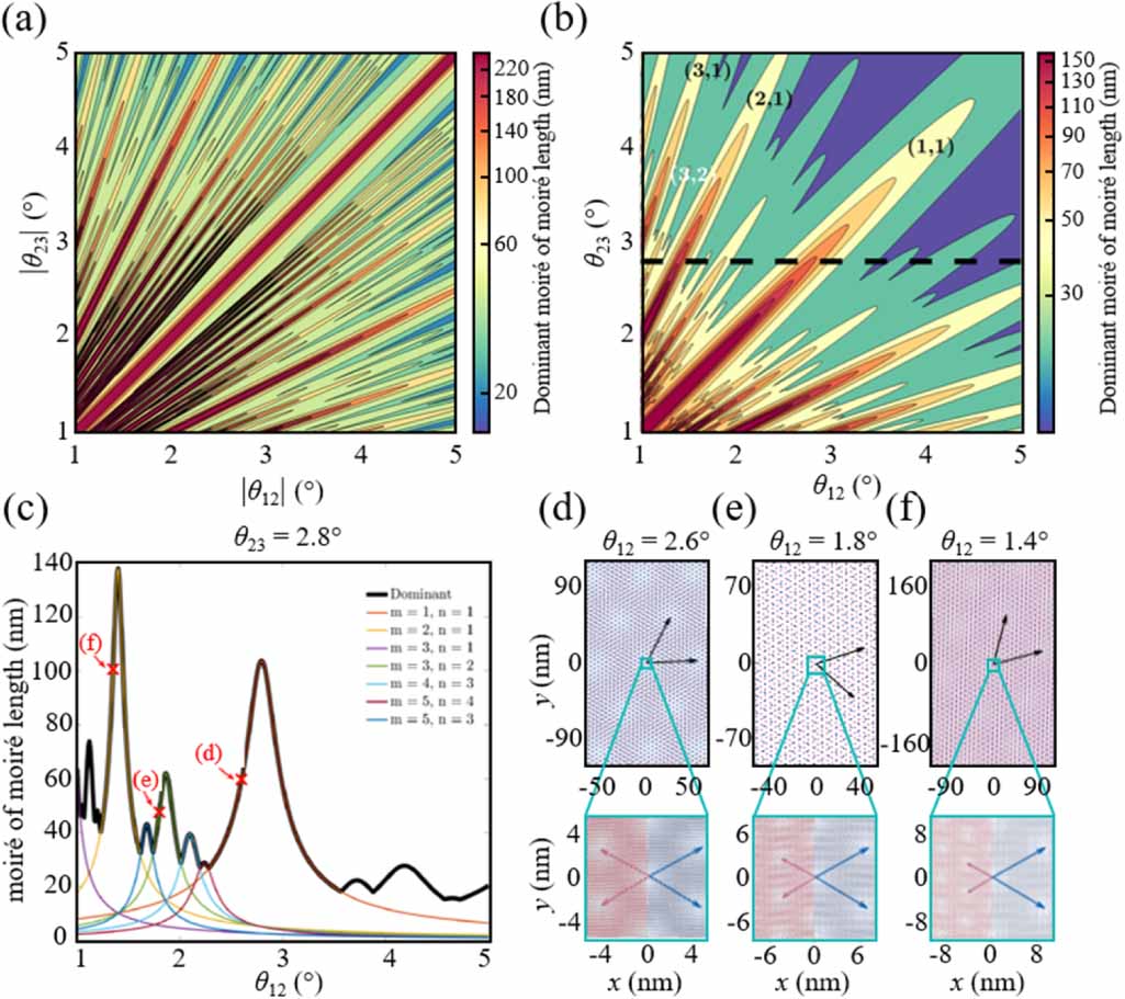 Review: moiré-of-moiré superlattice in twisted trilayer graphene -  IOPscience