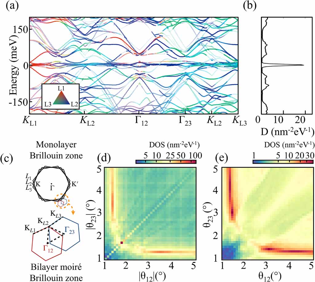 Review: moiré-of-moiré superlattice in twisted trilayer