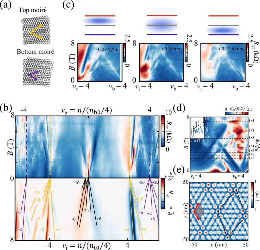 Review: moiré-of-moiré superlattice in twisted trilayer