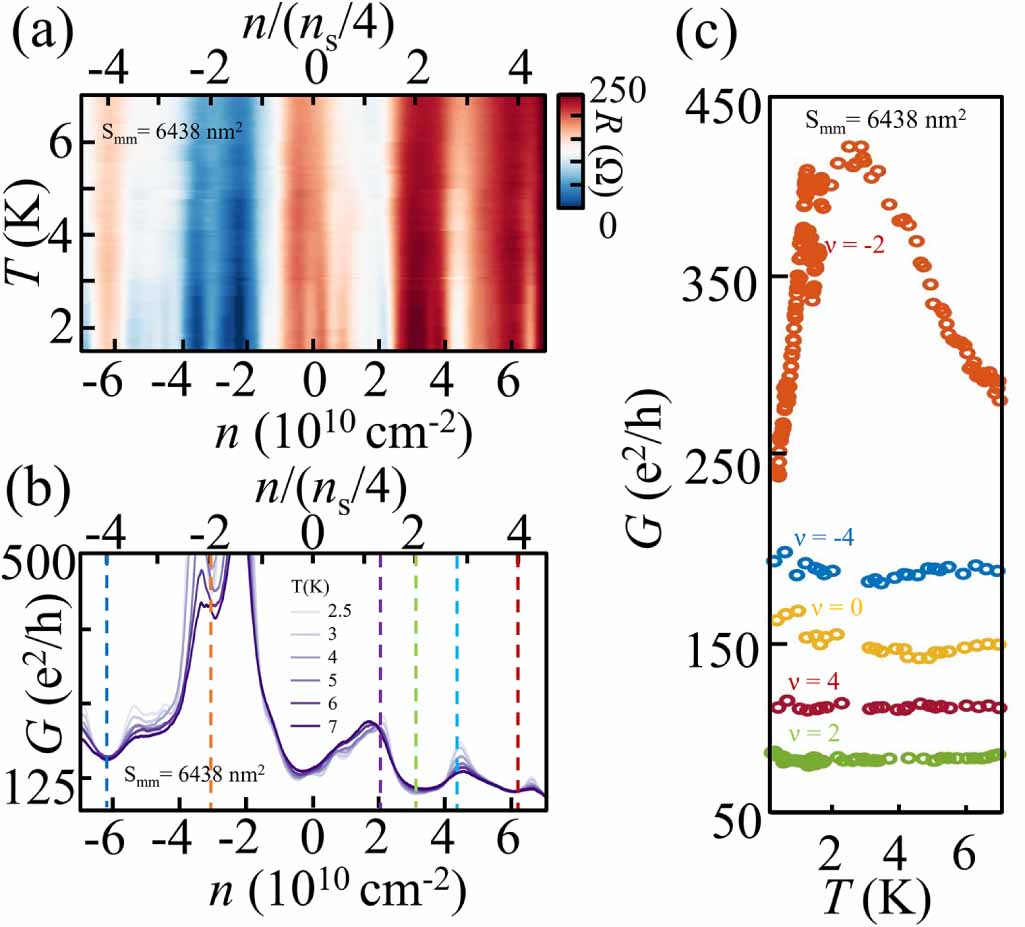 Review: moiré-of-moiré superlattice in twisted trilayer graphene -  IOPscience