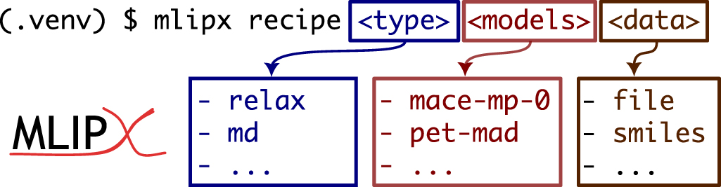 MLIPX: machine-learned interatomic potential eXploration - IOPscience