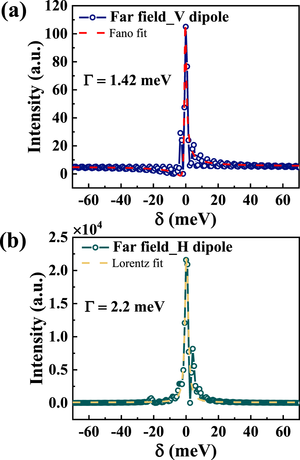 Origin of the Fano interference and its tunability with near-field ...