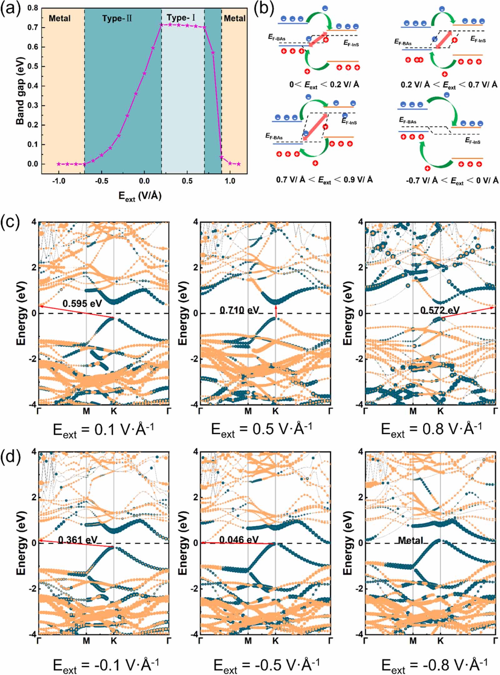 Tunable electronic and optical properties of BAs/InS heterojunction ...