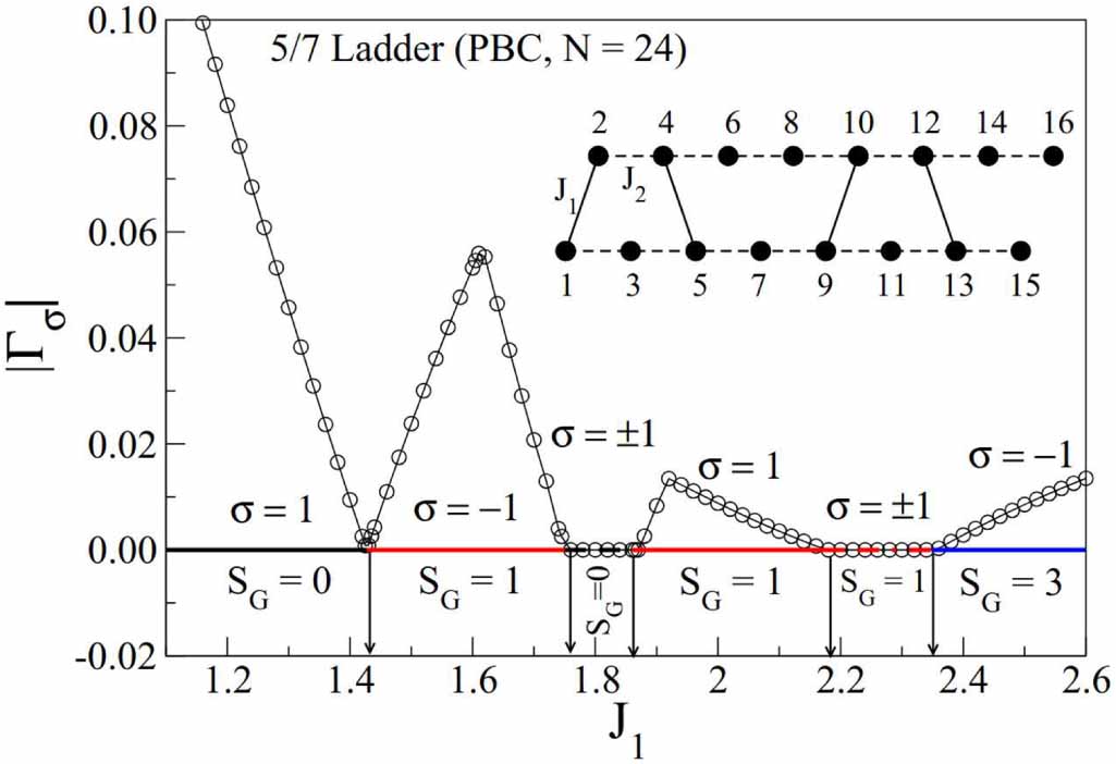 Exploring quantum phases in frustrated spin- chain and ladders: a ...