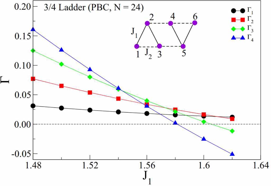 Exploring quantum phases in frustrated spin- chain and ladders: a ...