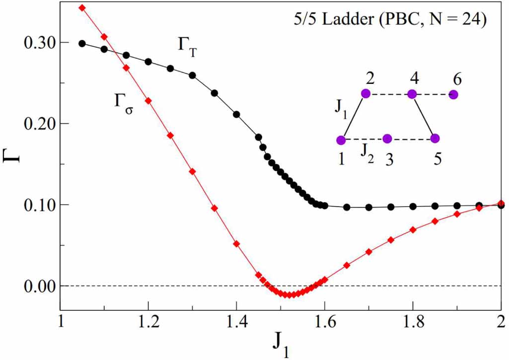 Exploring quantum phases in frustrated spin- chain and ladders: a ...