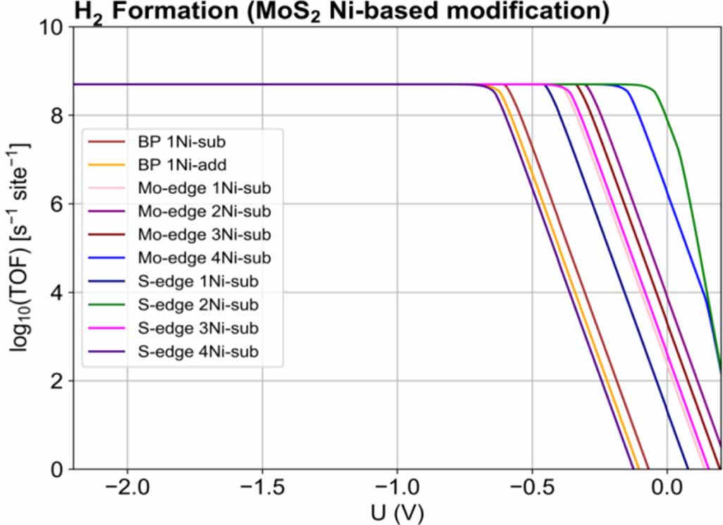 First Principles Mos2 Enhanced hydrogen evolution reaction performance on nickel or cobalt ...
