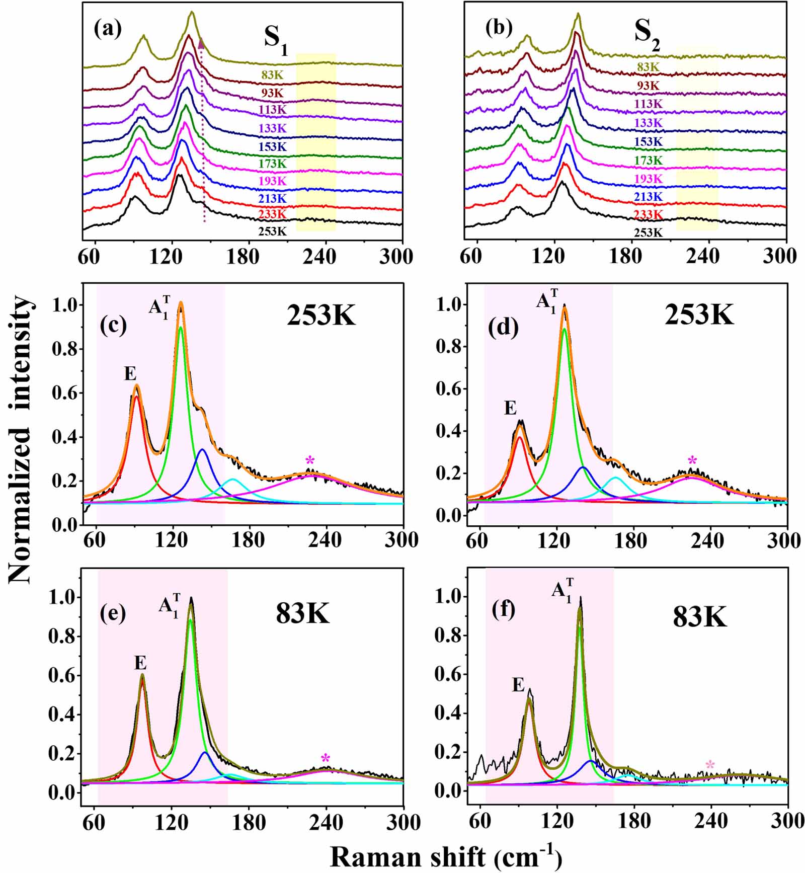 Investigation of softer lattice dynamics in defect engineered GeTe ...