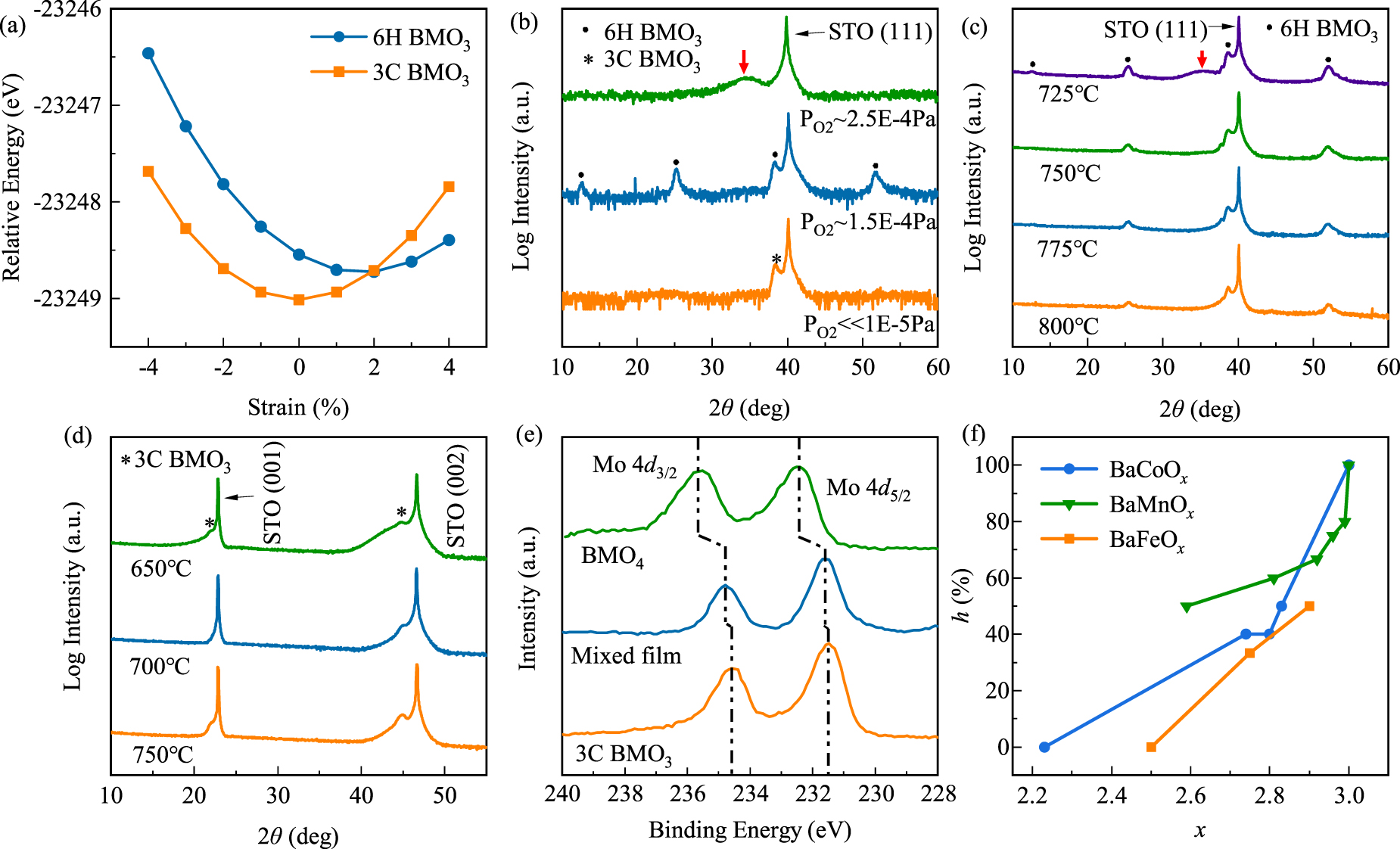Oxygen-induced formation of a new hexagonal BaMoO phase - IOPscience