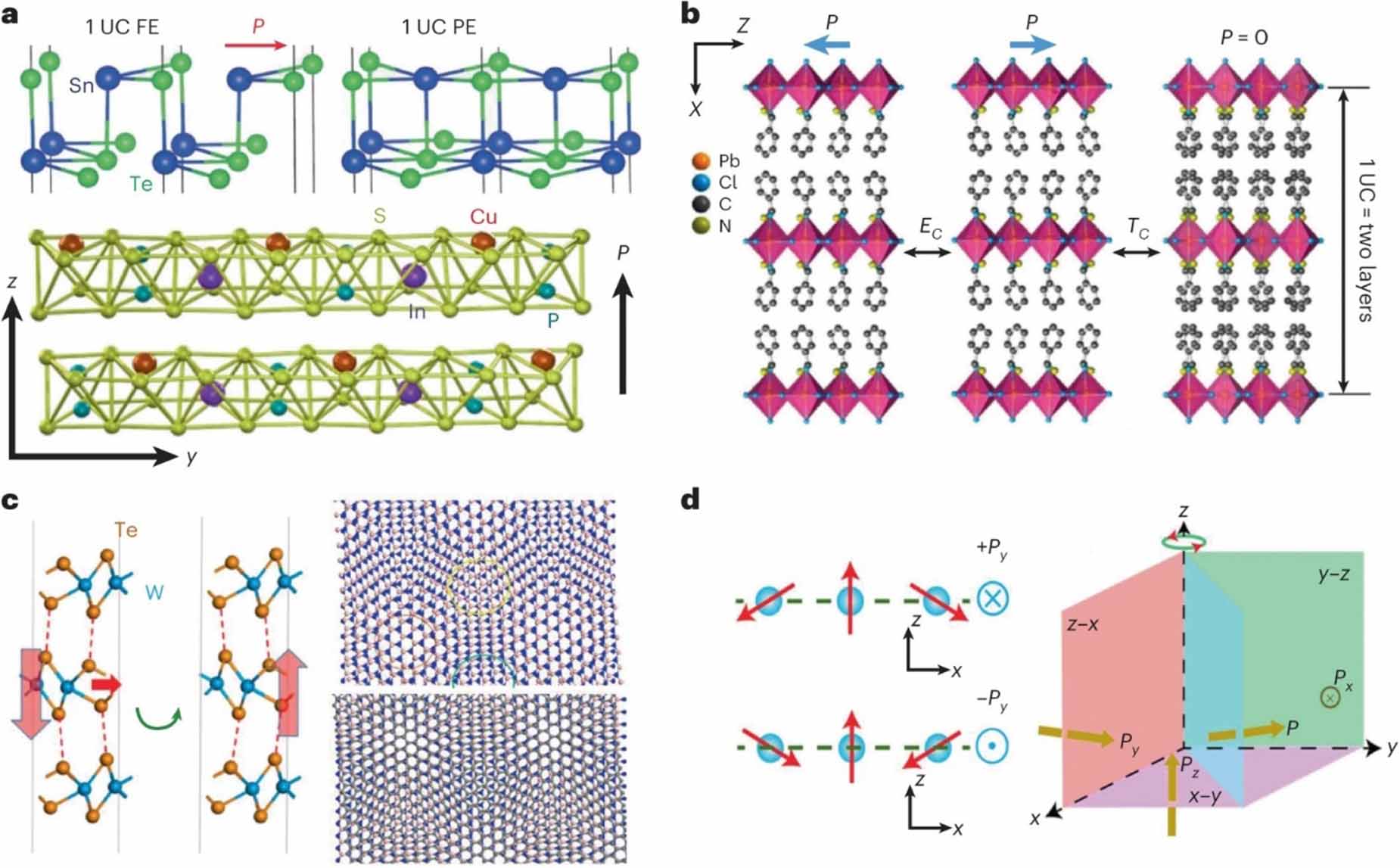 Evolution of two-dimensional van der Waals materials and their ...