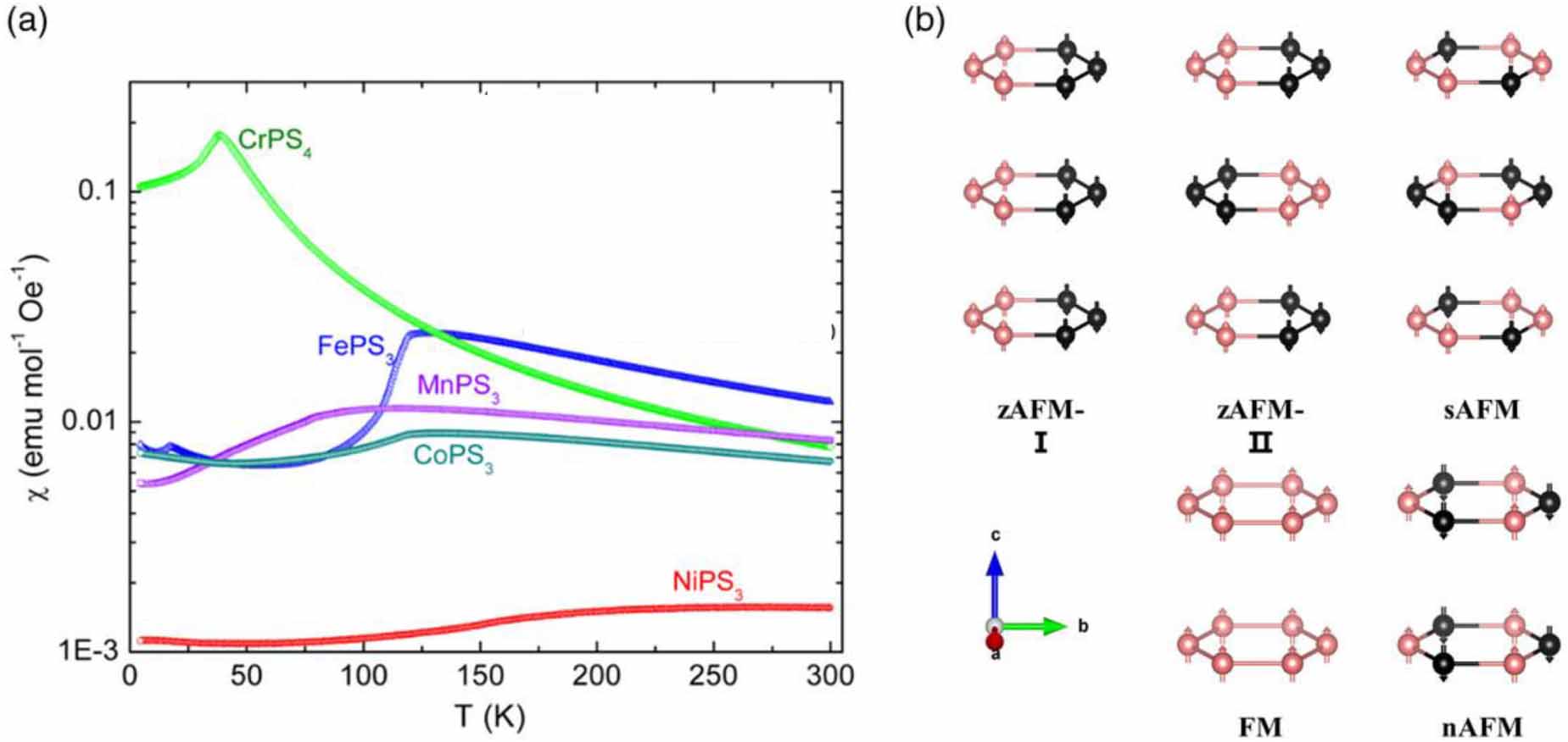 Evolution of two-dimensional van der Waals materials and their