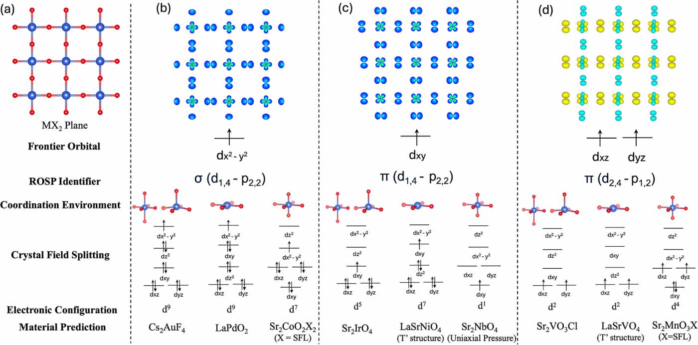 Real-space orbital tiling approach for the classification and design of ...