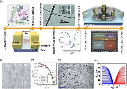 Nasa Transistor Emerging transistors and magnetic memories for harsh radiation ...