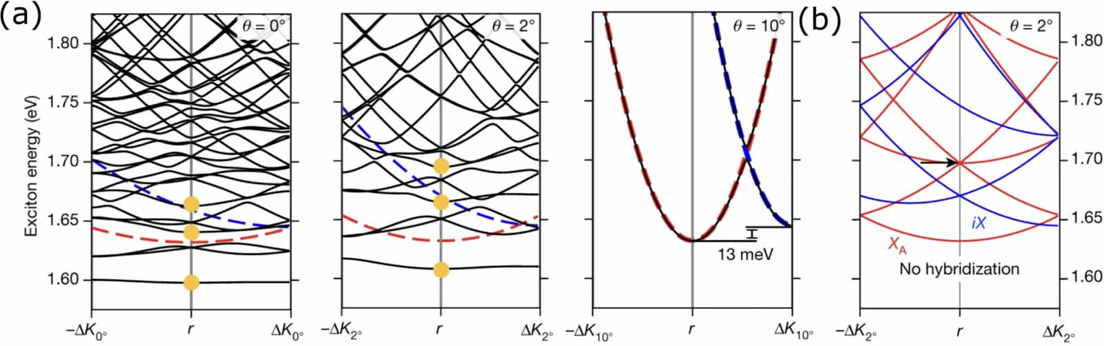 Moir excitons and excitonpolaritons: a review - IOPscience