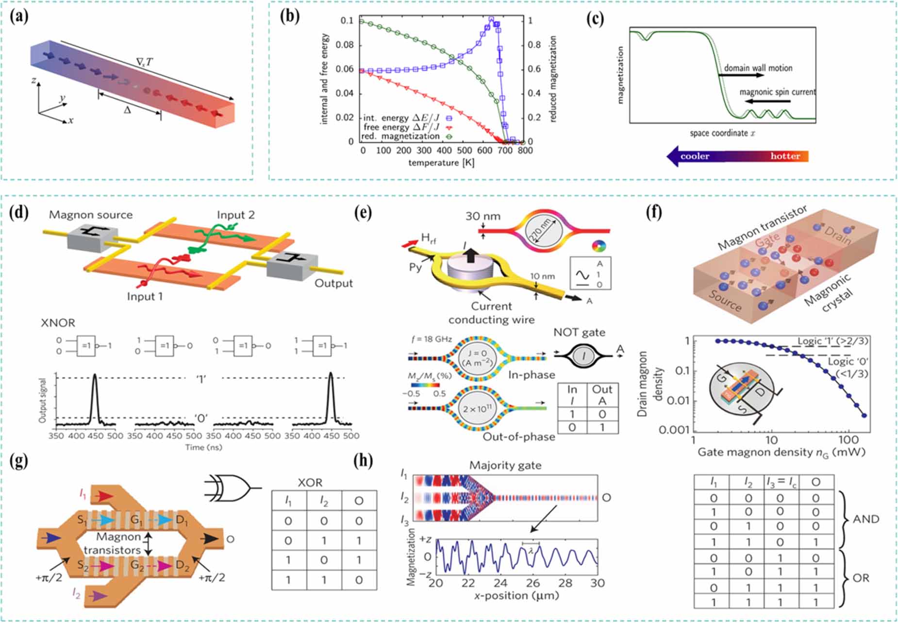 Quantum thermal transport in magnetic nanomaterials: methods