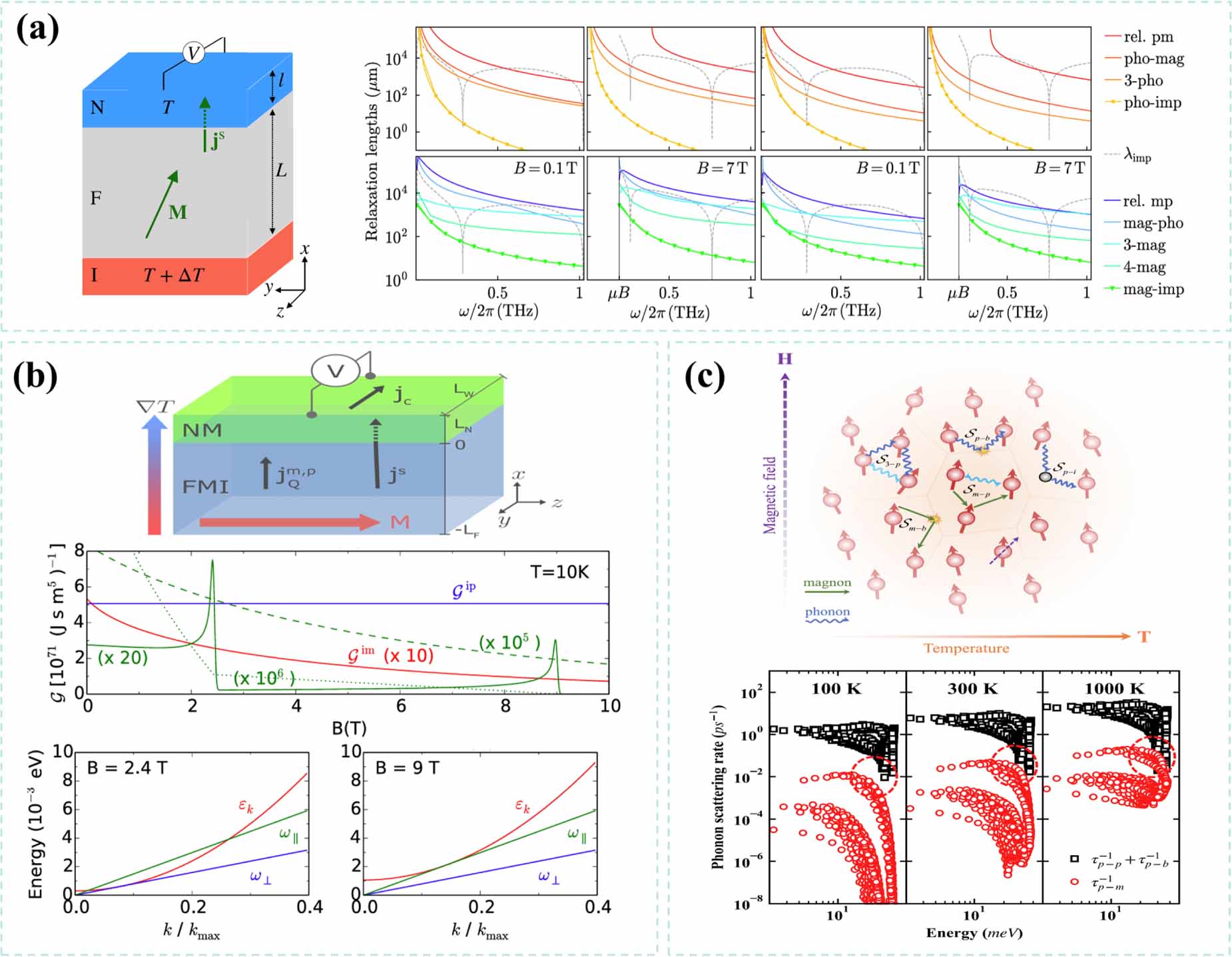 Quantum thermal transport in magnetic nanomaterials: methods
