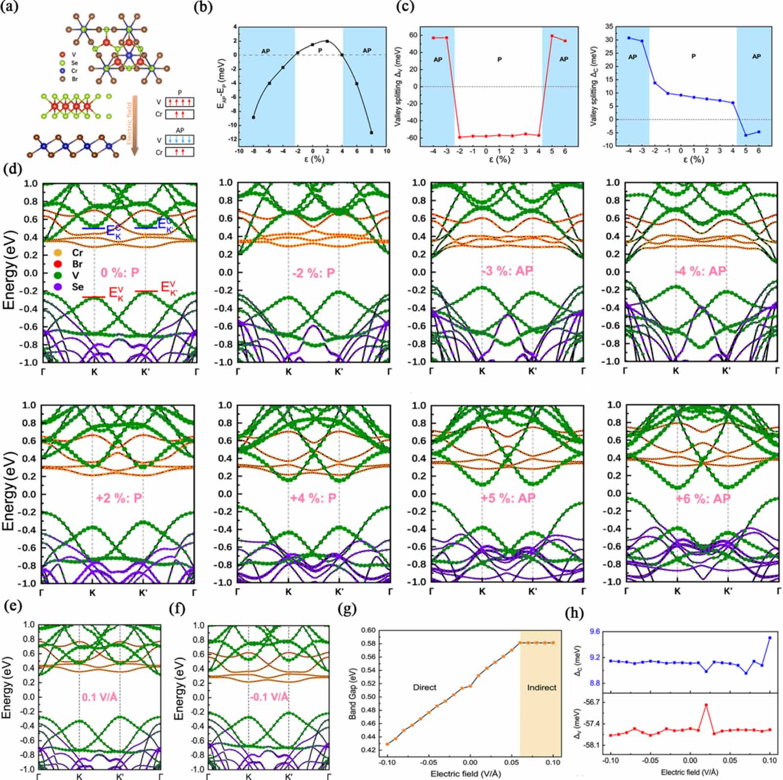 Valley manipulation by external fields in two-dimensional materials and ...