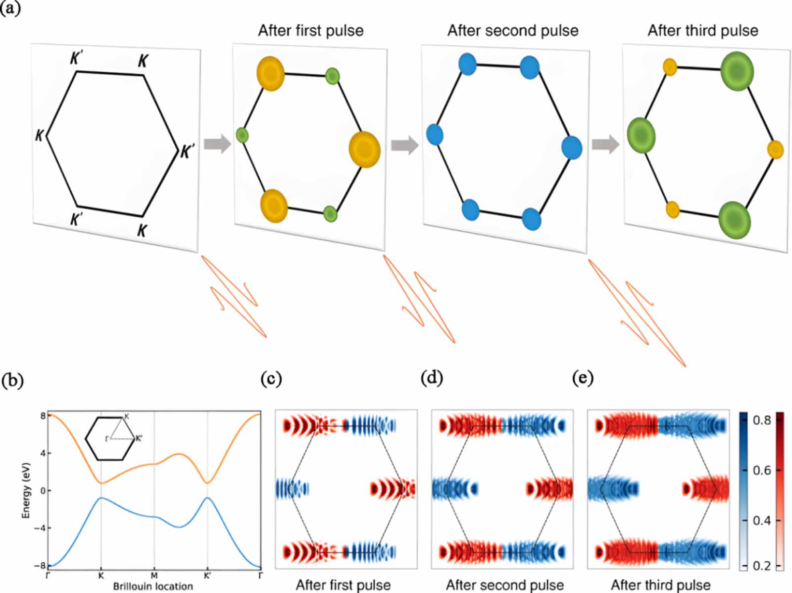 Valley manipulation by external fields in two-dimensional materials and ...