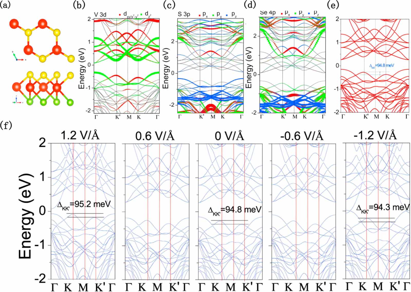 Valley manipulation by external fields in two-dimensional materials and ...