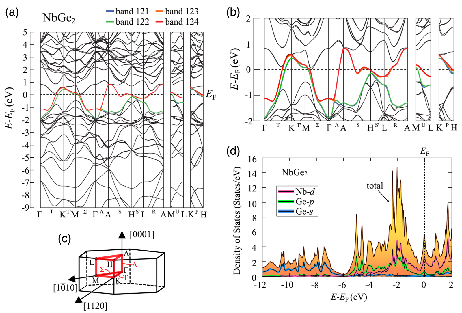 Space Inversion Symmetry Recent advances in the study of chiral-lattice superconductor NbGe2 ...