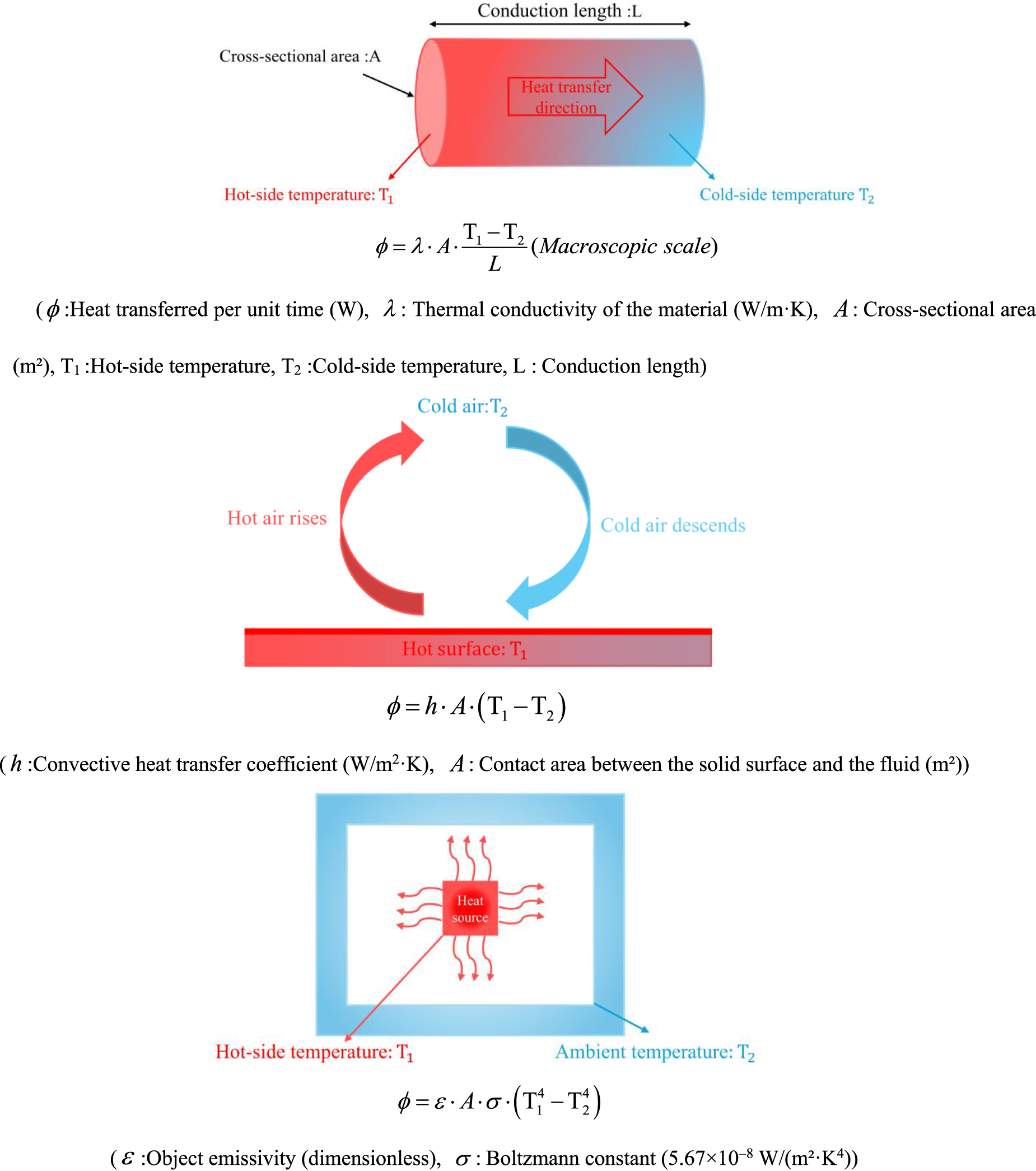 Research progress on self-heating effects and thermal management