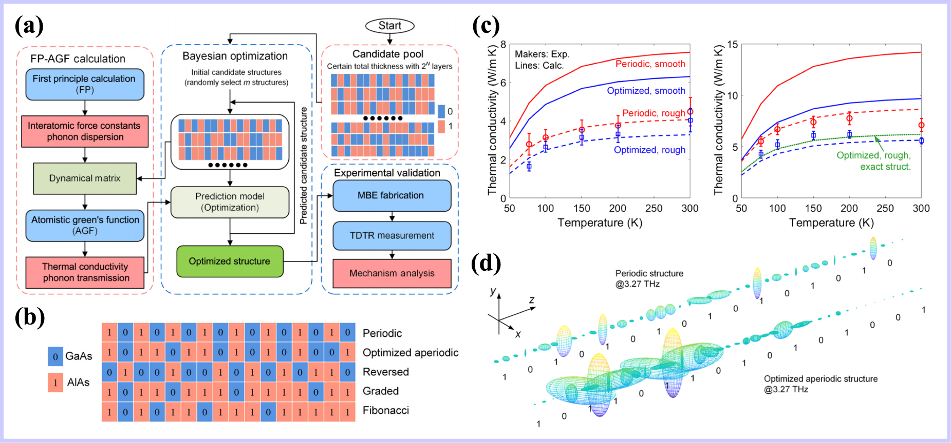 Interface phonon transport in nanomaterials: numerical methods and ...