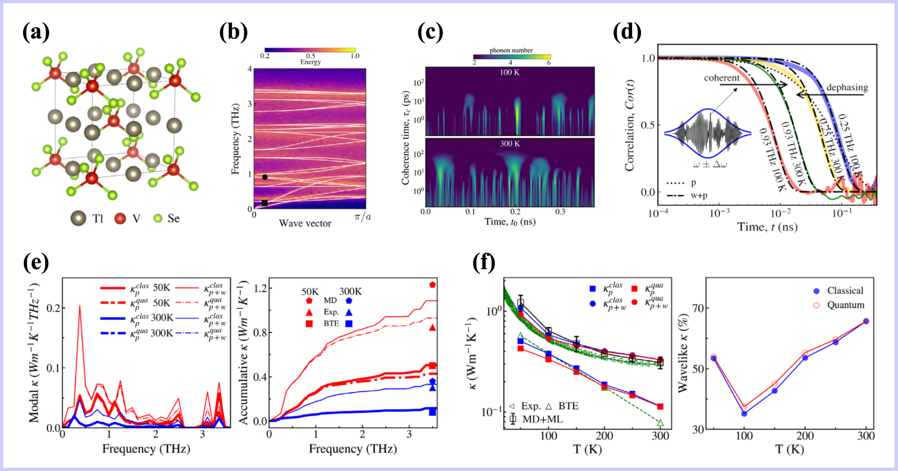 Interface phonon transport in nanomaterials: numerical methods and ...
