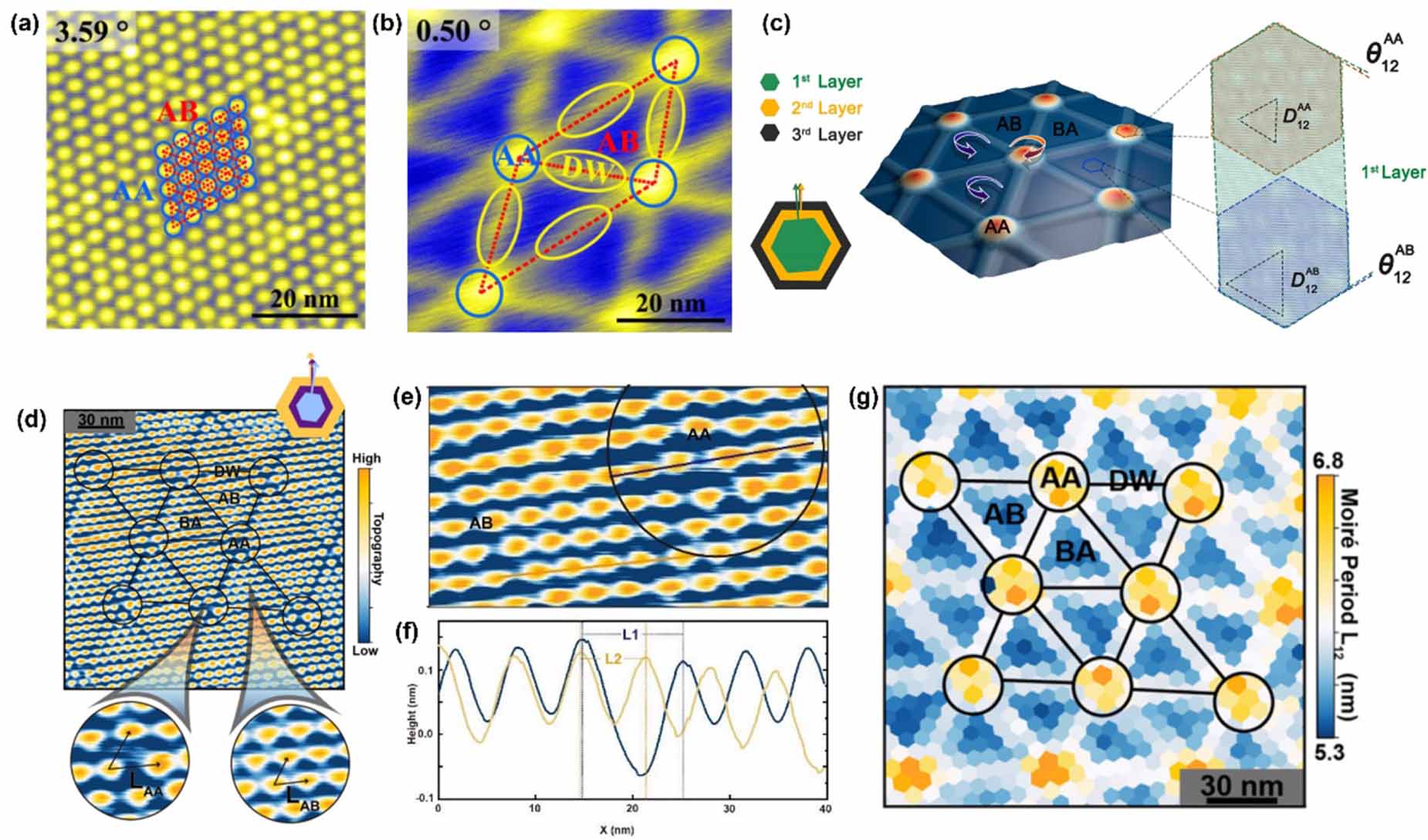 Lattice reconstruction in twisted bilayer graphene - IOPscience