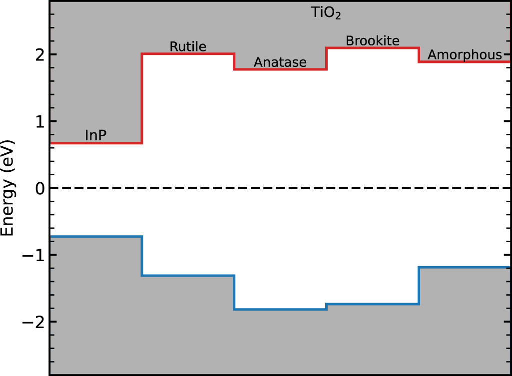 Tio2 Sio2 Band Alignment Band alignment at InP/TiO2 interfaces from density-functional theory ...