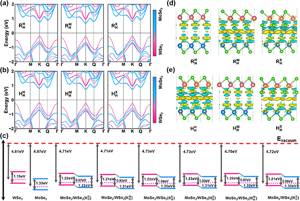 Engineering the band structure of type-II MoSe2/WSe2 van der Waals ...