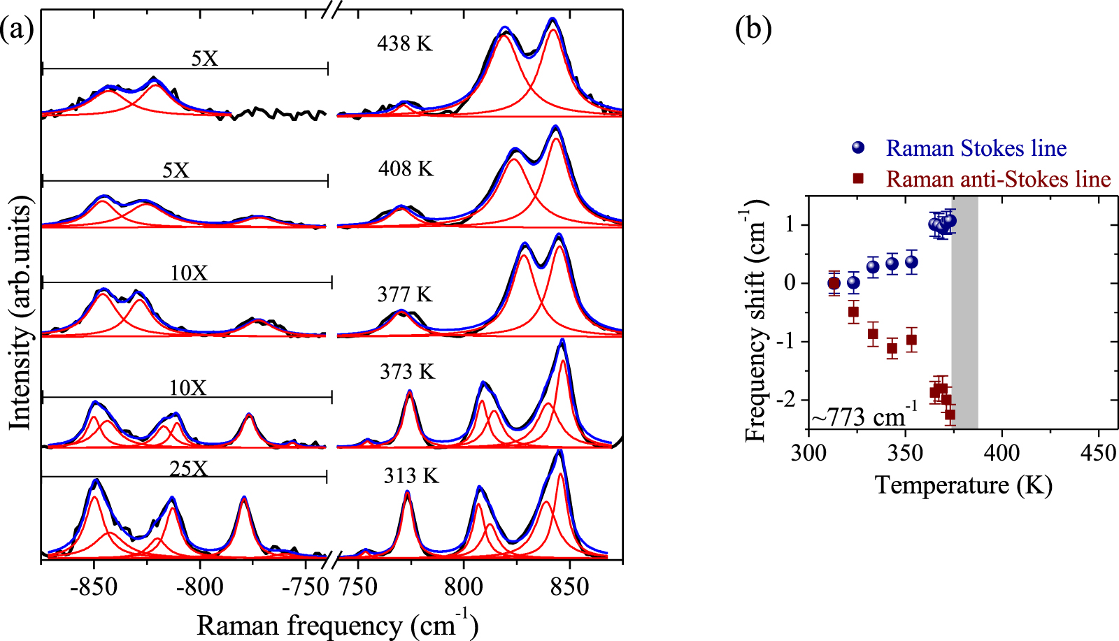 Distinct spectral line shifts in the Raman lines’ Stokes and anti ...