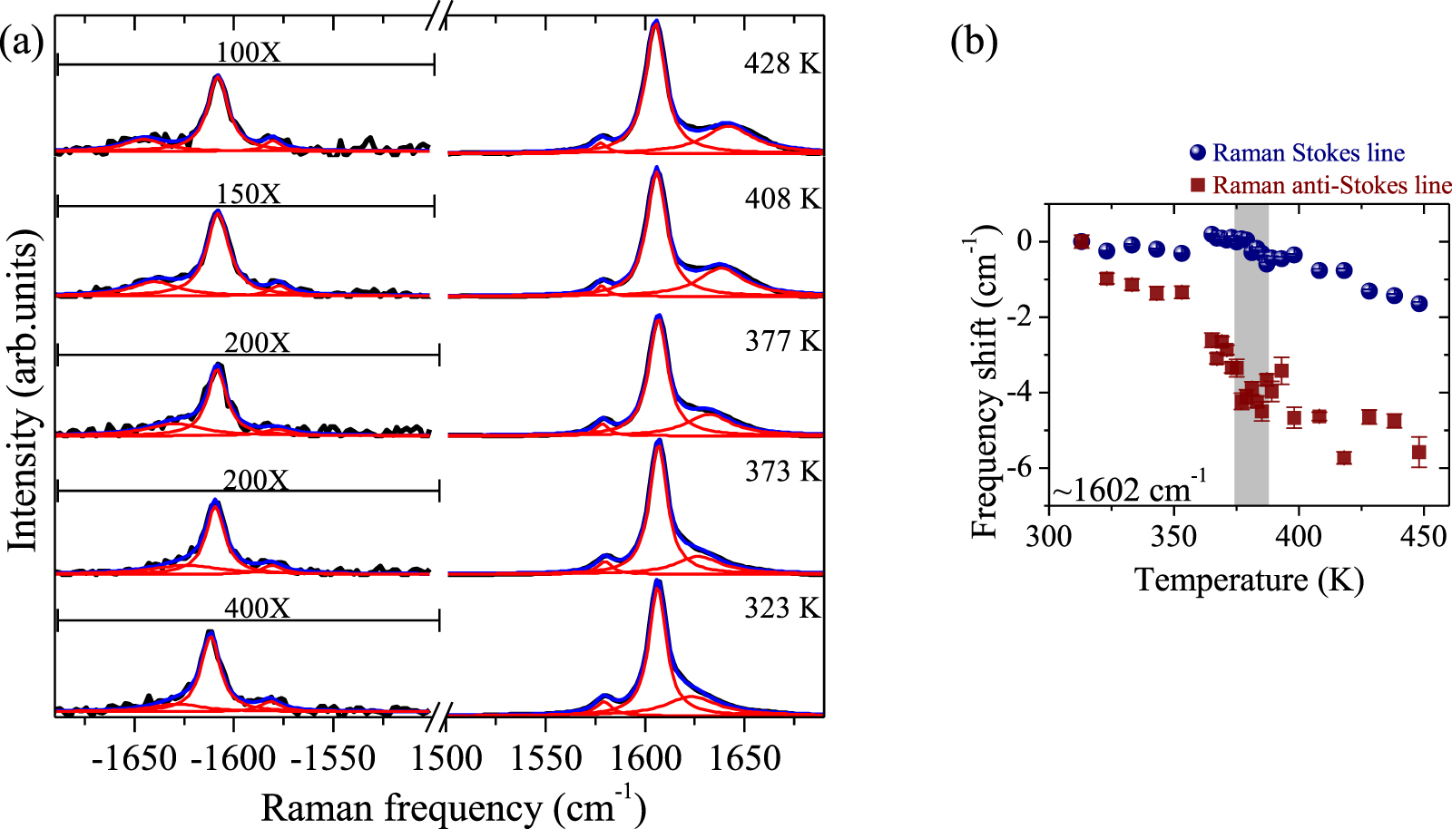 Distinct spectral line shifts in the Raman lines’ Stokes and anti ...