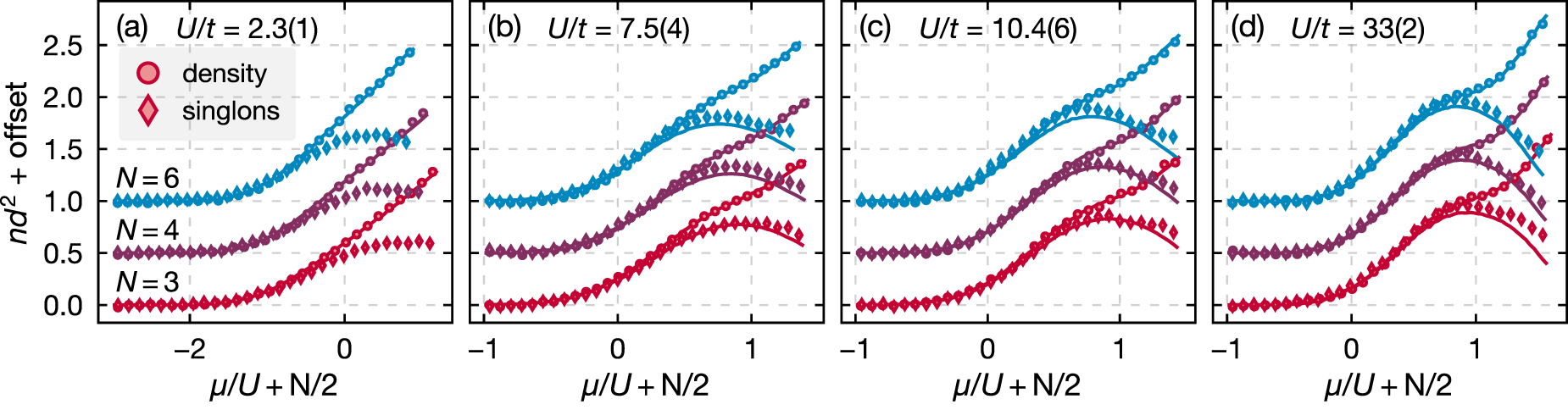 Many-body physics of ultracold alkaline-earth atoms with SU