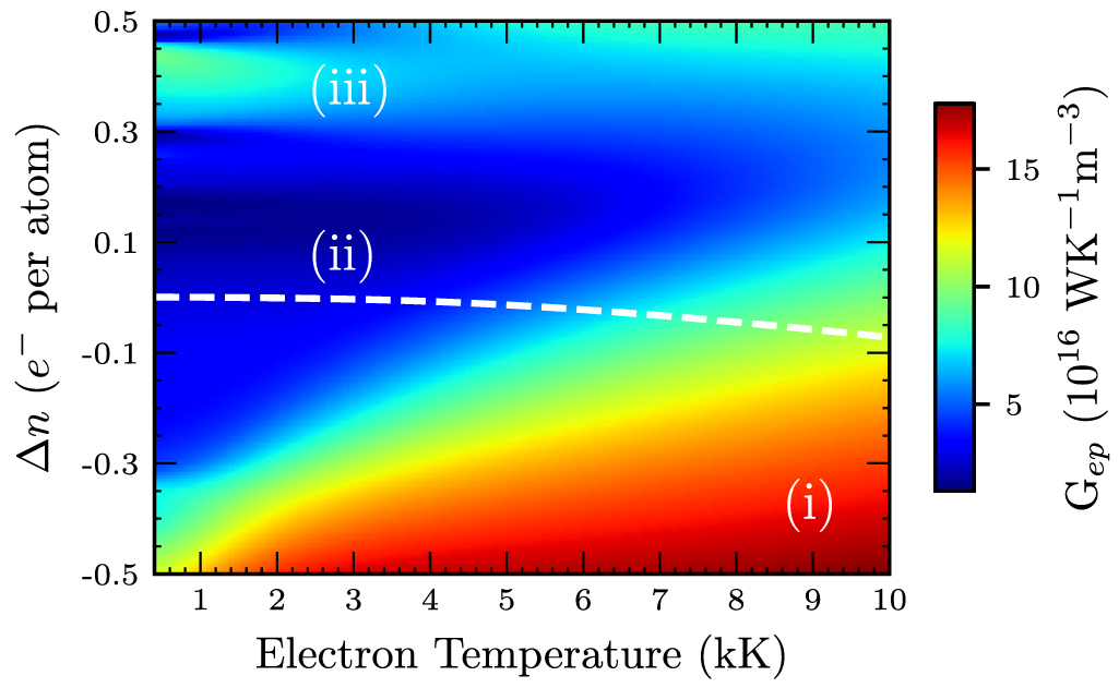 Influence of band occupation on electron-phonon coupling in gold ...