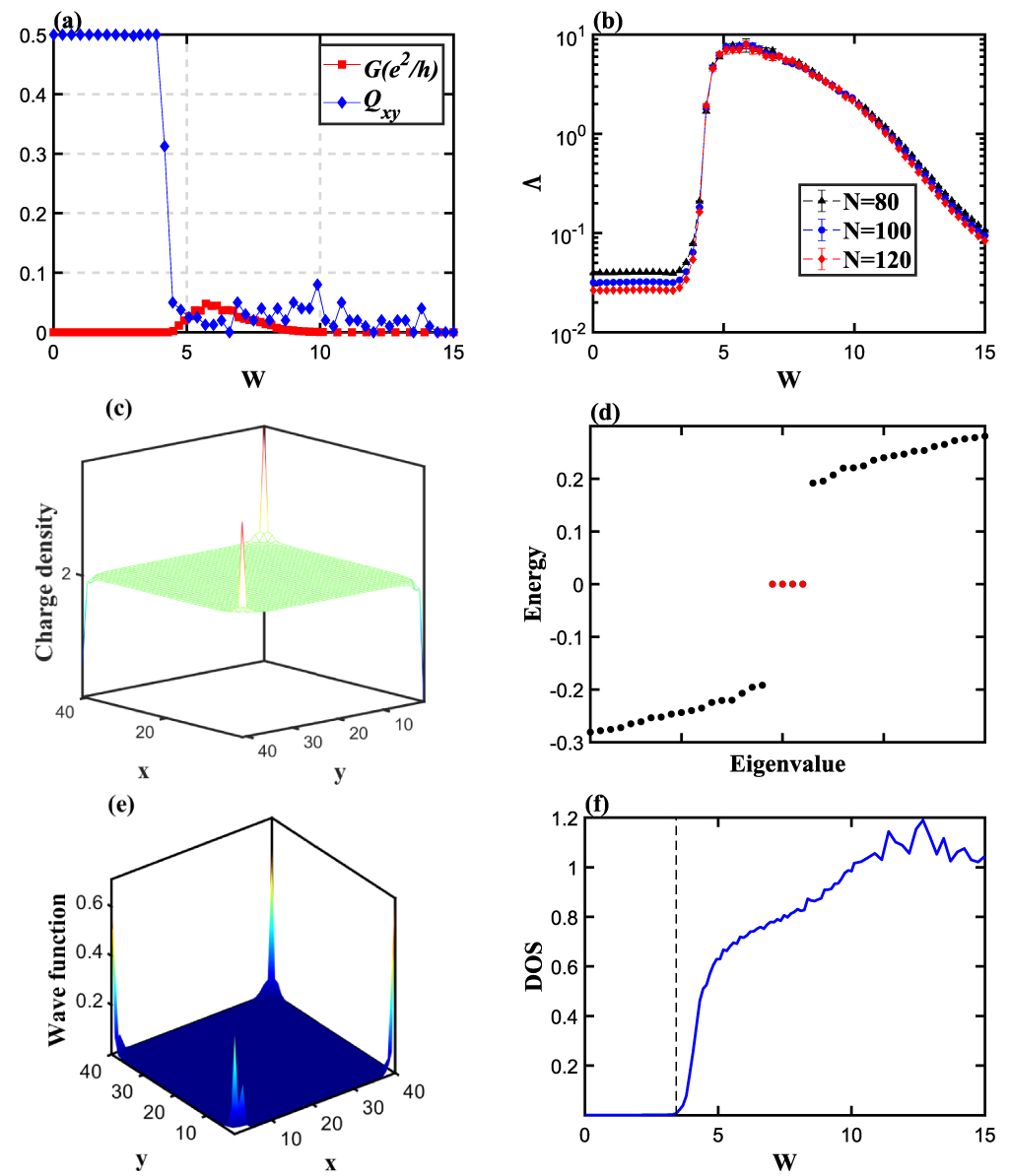 Disorder-induced phase transitions in a two-dimensional magnetic ...