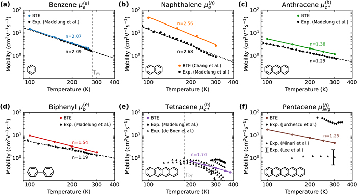 Bandlike charge transport and electron–phonon coupling in organic ...