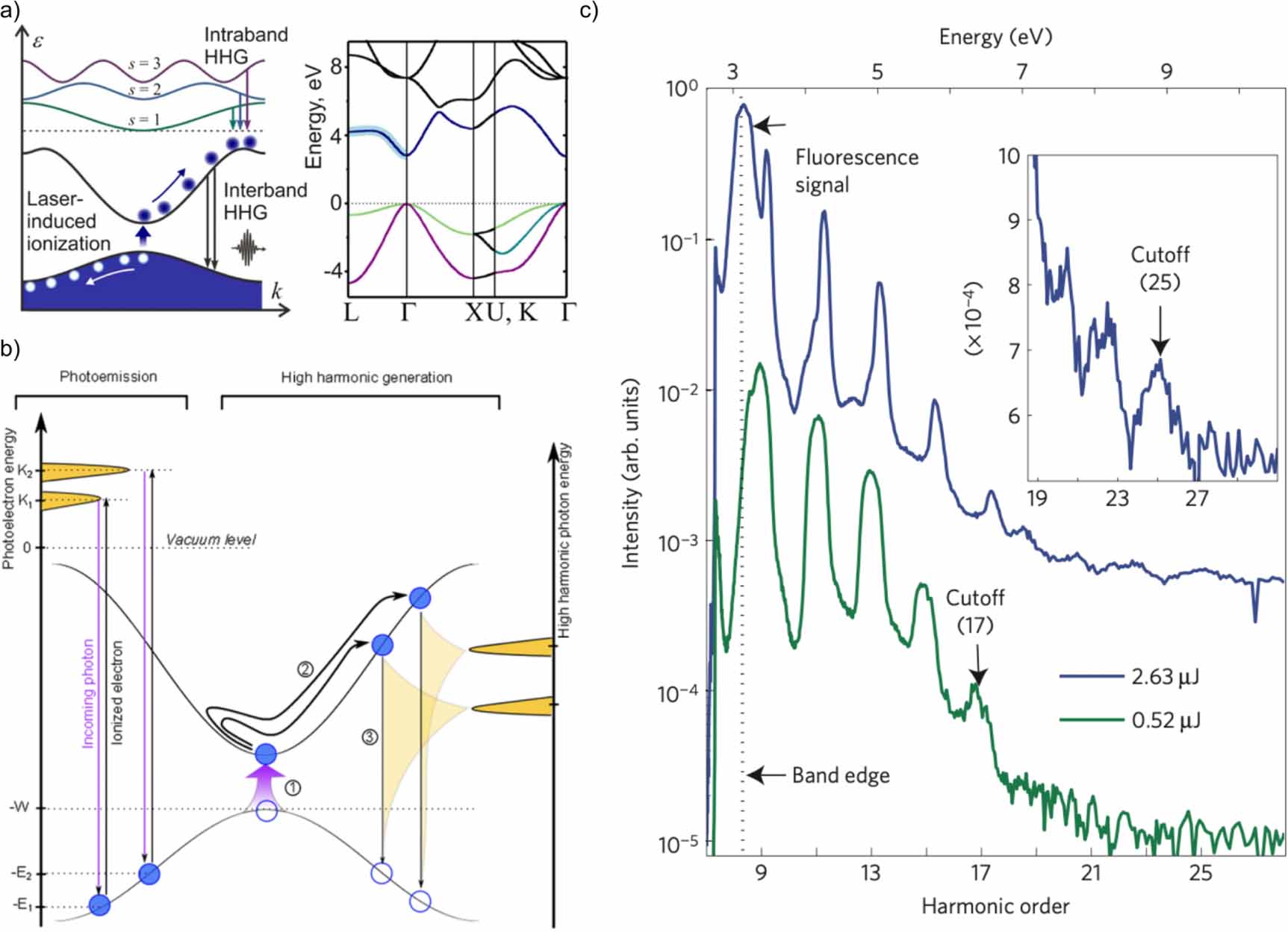 Optical probes of strongly driven quasiparticles in solid state ...