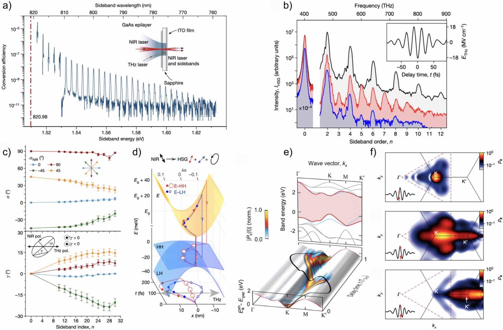 Optical probes of strongly driven quasiparticles in solid state ...