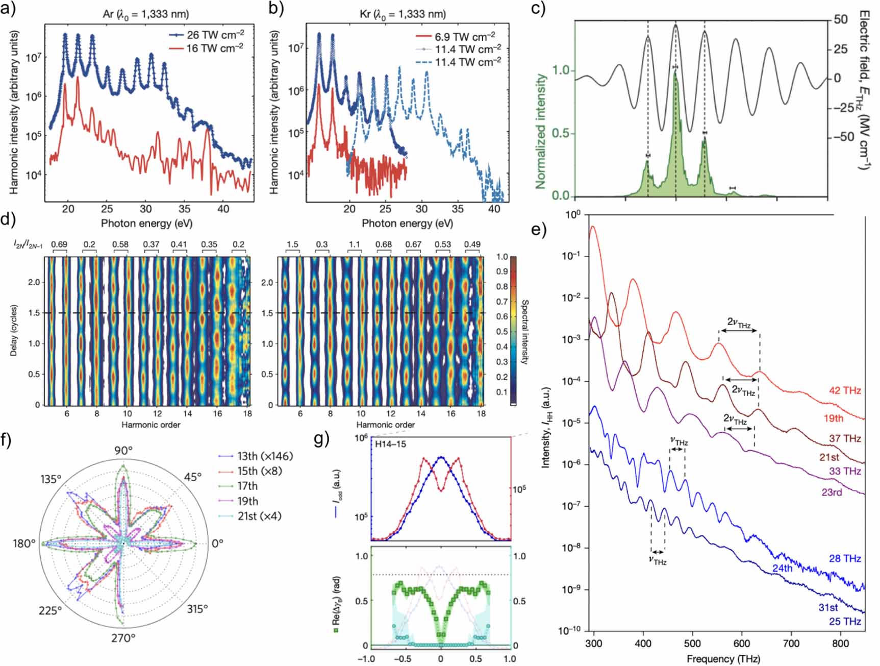 Optical probes of strongly driven quasiparticles in solid state ...
