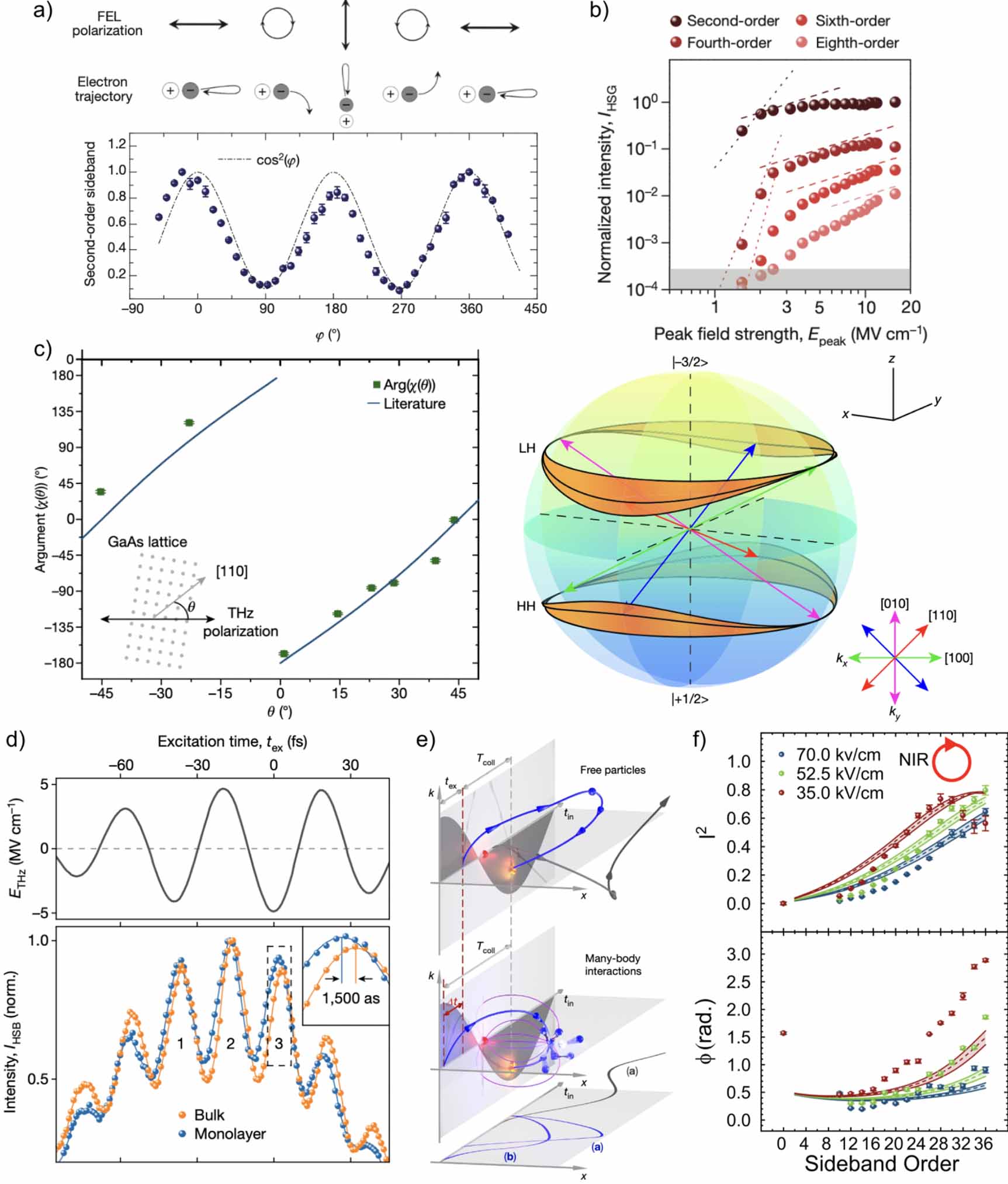 Optical probes of strongly driven quasiparticles in solid state ...