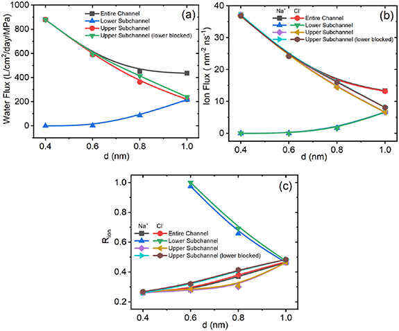 Effect of intercalated graphene sheet on the desalination performance ...