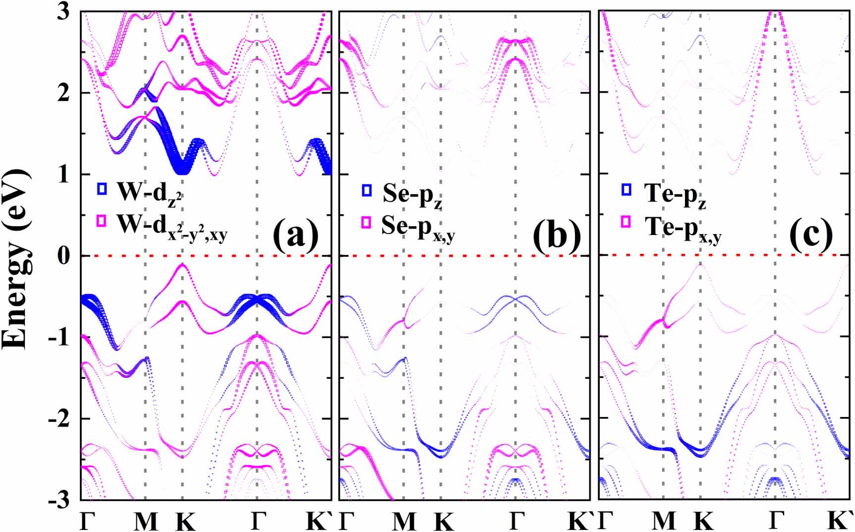 Manipulation of Rashba spin splitting in 2D Janus WSeTe by strain and ...