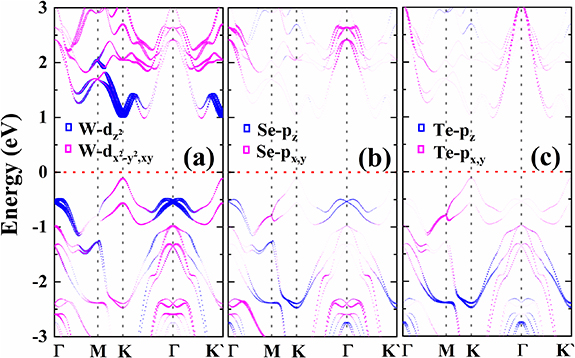 Manipulation of Rashba spin splitting in 2D Janus WSeTe by strain and ...