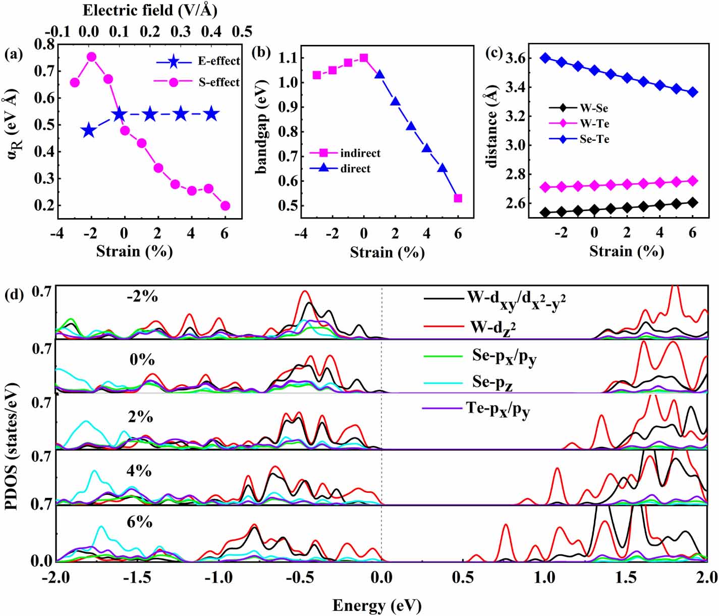Manipulation of Rashba spin splitting in 2D Janus WSeTe by strain and ...
