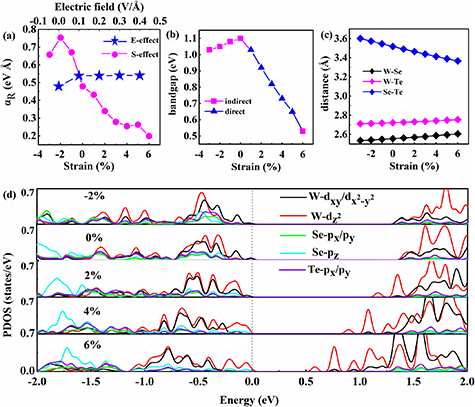 Manipulation of Rashba spin splitting in 2D Janus WSeTe by strain and ...