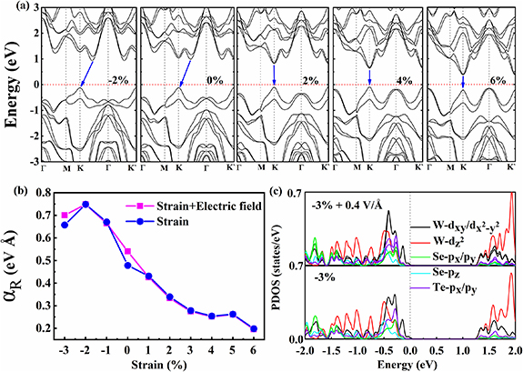 Manipulation of Rashba spin splitting in 2D Janus WSeTe by strain and ...